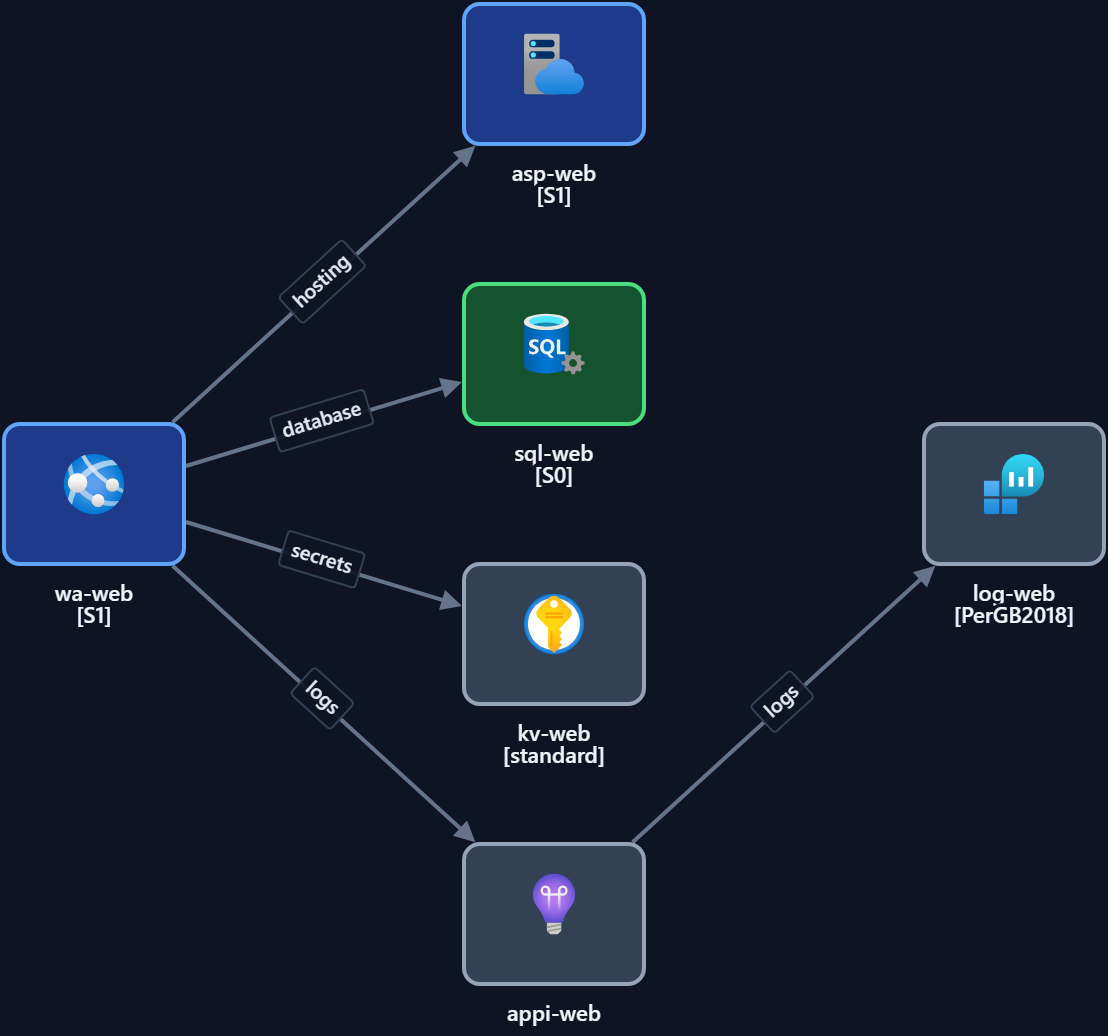 Azure 3-tier web app diagram