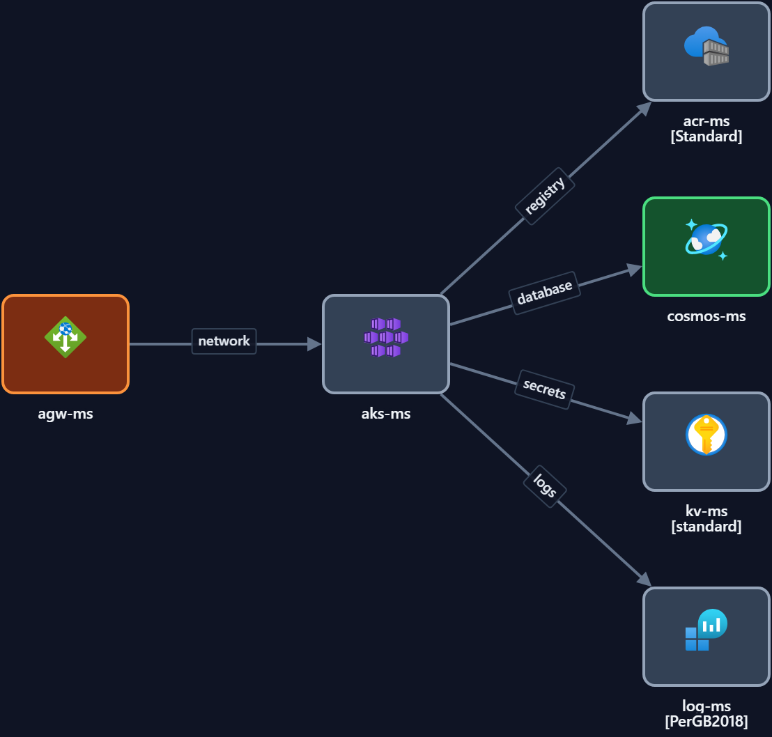 AKS architecture diagram
