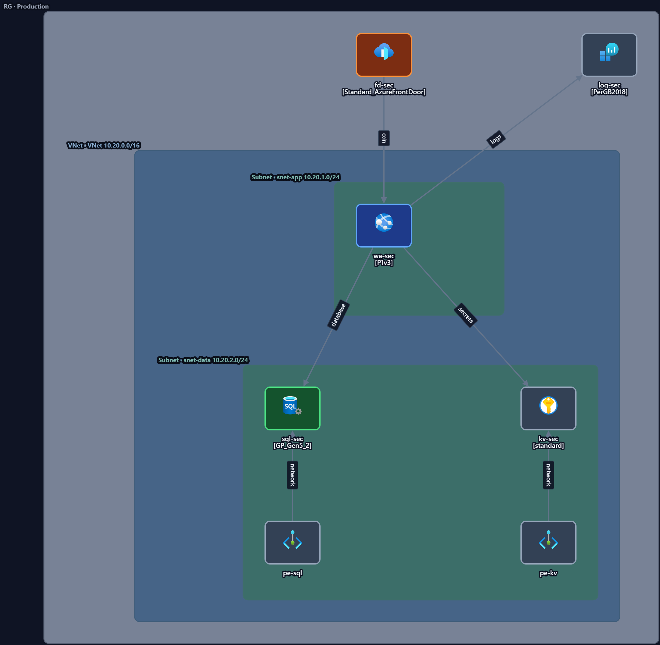 Azure App Service + SQL diagram
