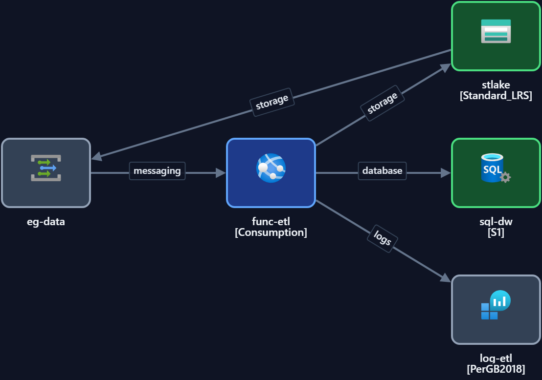 Azure data platform diagram