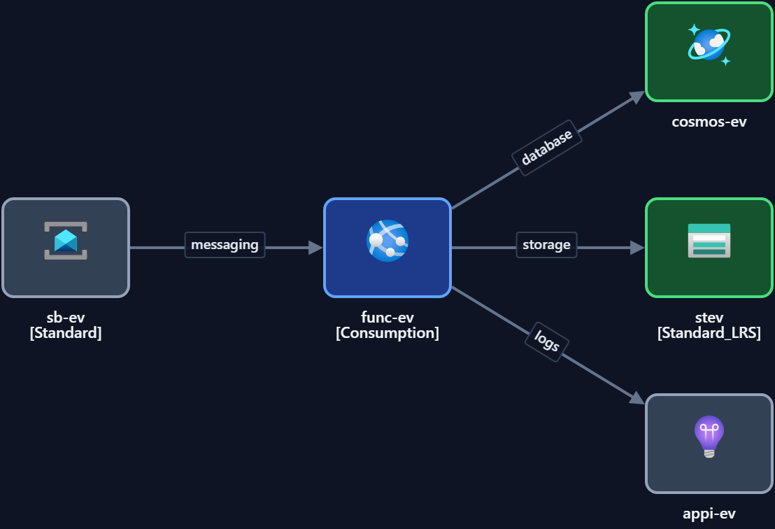 Azure event-driven architecture diagram