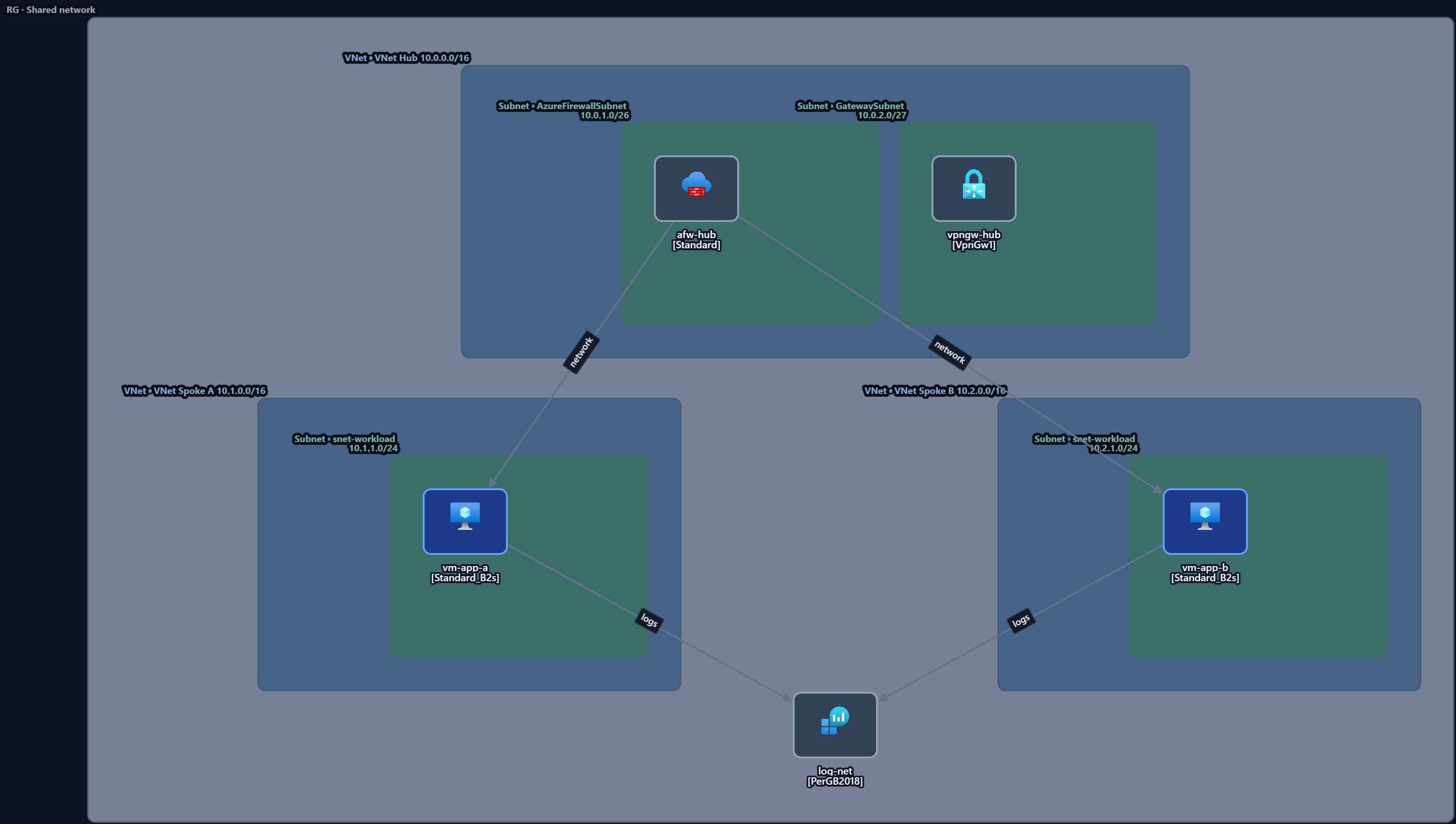 Azure hub-and-spoke network diagram