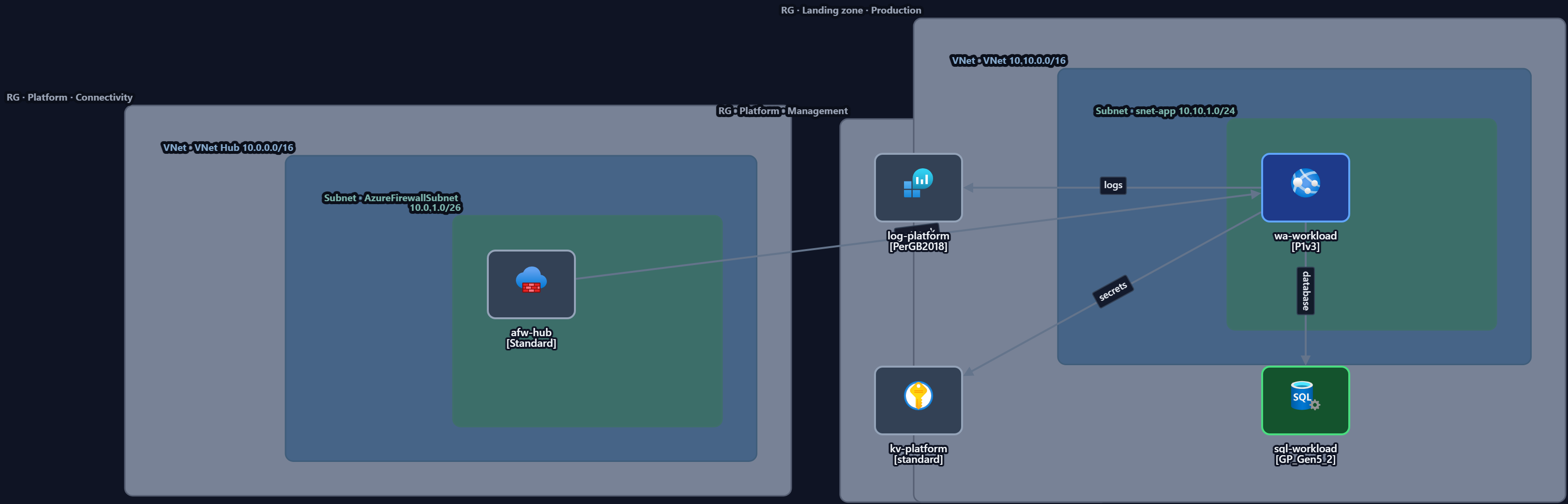 Azure landing zone diagram