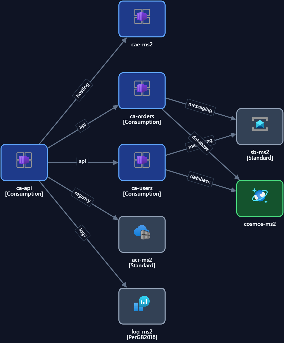 Azure microservices diagram (Container Apps)